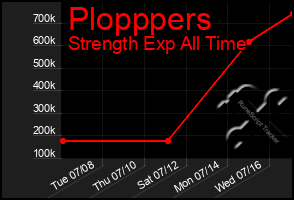 Total Graph of Plopppers
