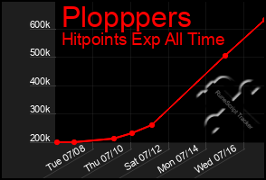 Total Graph of Plopppers