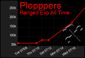 Total Graph of Plopppers
