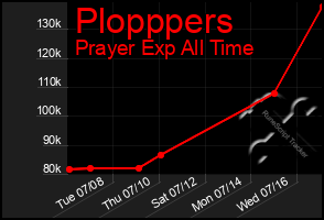 Total Graph of Plopppers