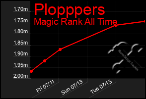Total Graph of Plopppers