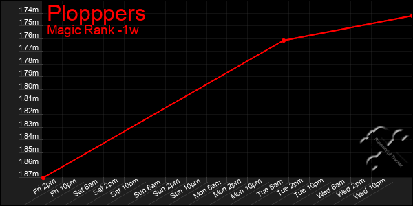 Last 7 Days Graph of Plopppers