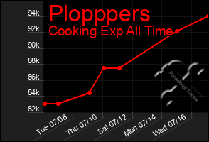 Total Graph of Plopppers