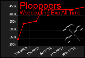 Total Graph of Plopppers