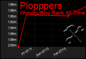 Total Graph of Plopppers