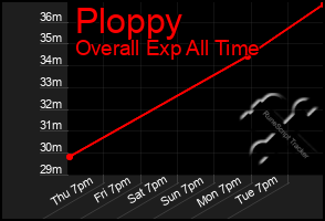 Total Graph of Ploppy