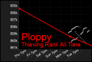 Total Graph of Ploppy