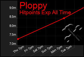 Total Graph of Ploppy