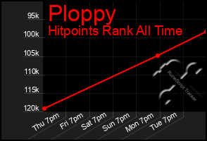 Total Graph of Ploppy