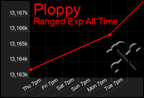 Total Graph of Ploppy