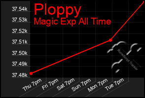 Total Graph of Ploppy
