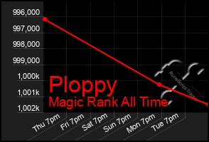 Total Graph of Ploppy