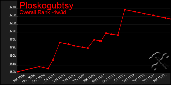 Last 31 Days Graph of Ploskogubtsy