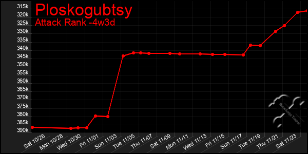 Last 31 Days Graph of Ploskogubtsy