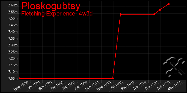 Last 31 Days Graph of Ploskogubtsy