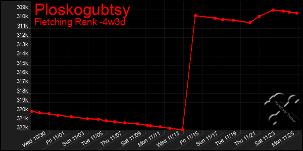 Last 31 Days Graph of Ploskogubtsy