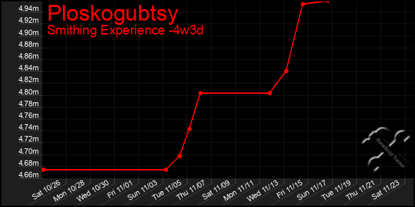 Last 31 Days Graph of Ploskogubtsy