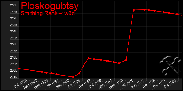 Last 31 Days Graph of Ploskogubtsy