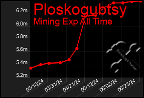 Total Graph of Ploskogubtsy