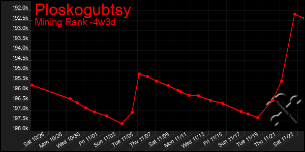 Last 31 Days Graph of Ploskogubtsy