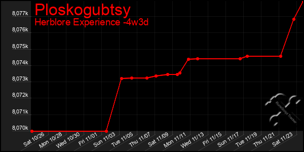 Last 31 Days Graph of Ploskogubtsy