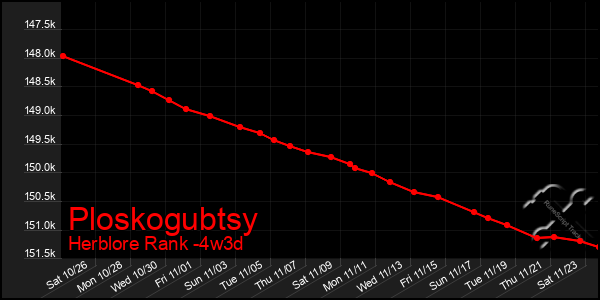 Last 31 Days Graph of Ploskogubtsy