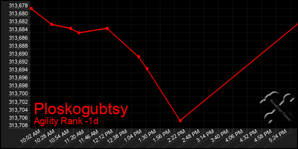 Last 24 Hours Graph of Ploskogubtsy