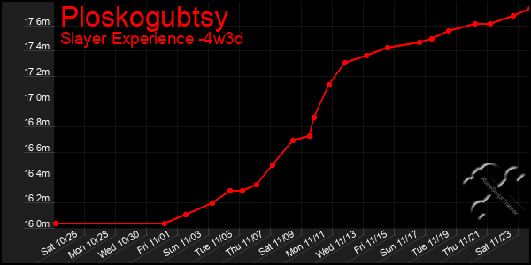 Last 31 Days Graph of Ploskogubtsy