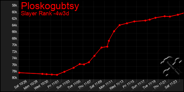 Last 31 Days Graph of Ploskogubtsy