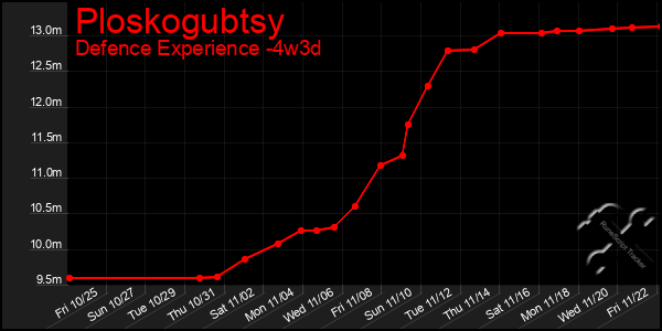 Last 31 Days Graph of Ploskogubtsy