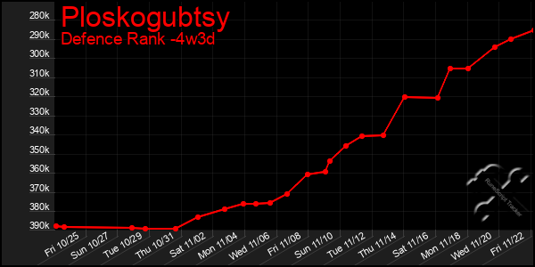 Last 31 Days Graph of Ploskogubtsy