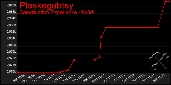 Last 31 Days Graph of Ploskogubtsy