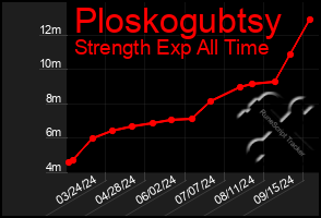 Total Graph of Ploskogubtsy