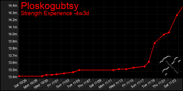 Last 31 Days Graph of Ploskogubtsy