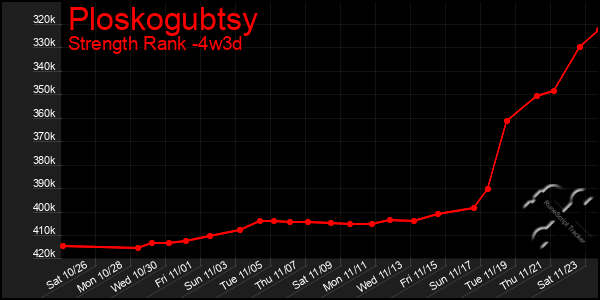 Last 31 Days Graph of Ploskogubtsy