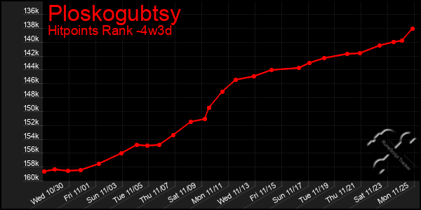 Last 31 Days Graph of Ploskogubtsy