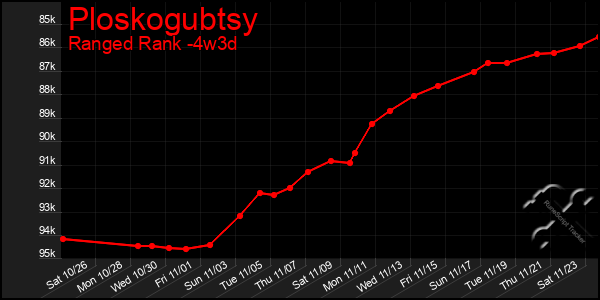 Last 31 Days Graph of Ploskogubtsy