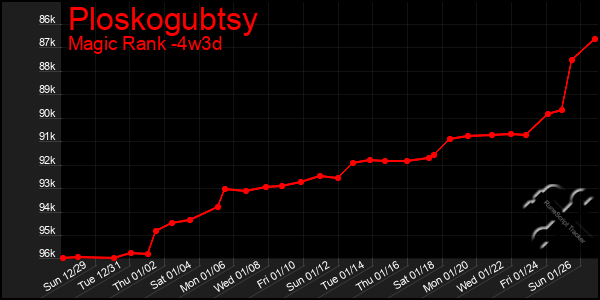 Last 31 Days Graph of Ploskogubtsy