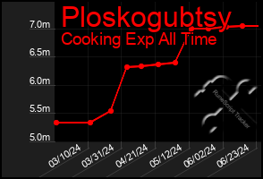 Total Graph of Ploskogubtsy