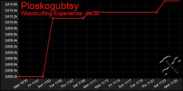 Last 31 Days Graph of Ploskogubtsy