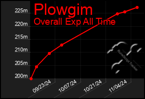 Total Graph of Plowgim