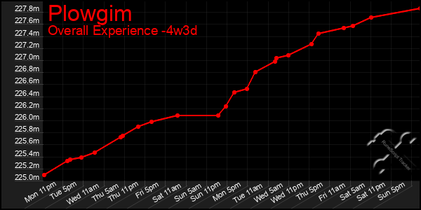 Last 31 Days Graph of Plowgim