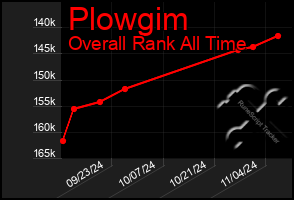 Total Graph of Plowgim