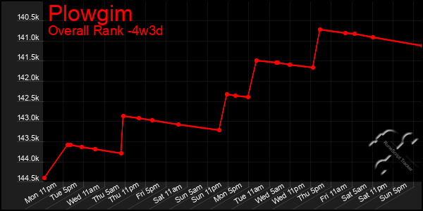 Last 31 Days Graph of Plowgim