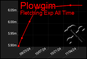 Total Graph of Plowgim