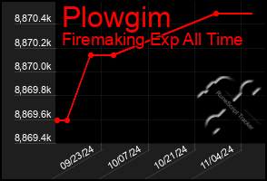 Total Graph of Plowgim