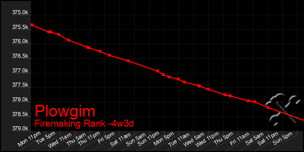 Last 31 Days Graph of Plowgim