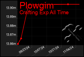 Total Graph of Plowgim