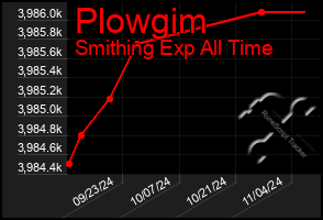 Total Graph of Plowgim