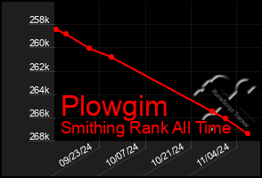 Total Graph of Plowgim